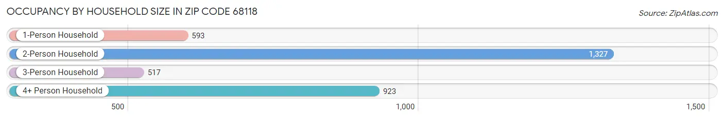 Occupancy by Household Size in Zip Code 68118