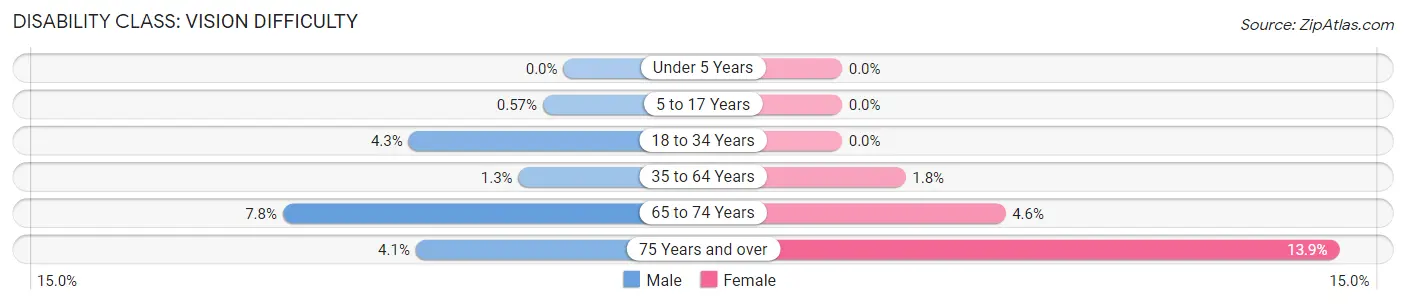 Disability in Zip Code 68118: <span>Vision Difficulty</span>