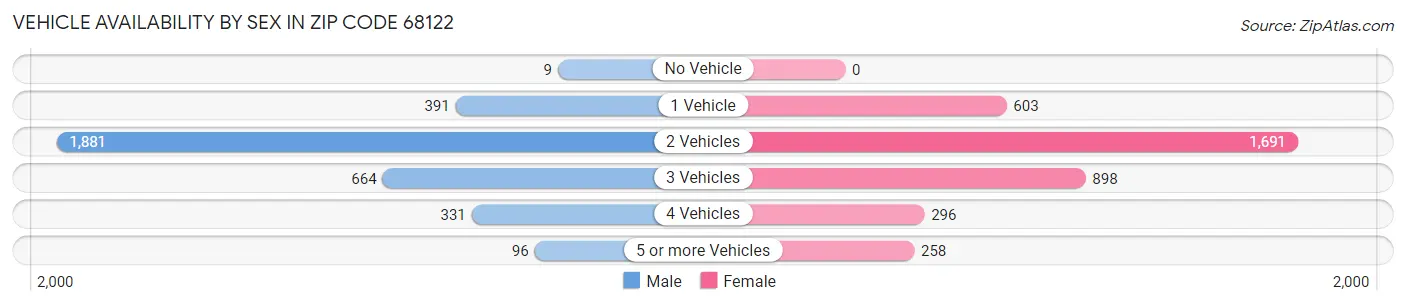 Vehicle Availability by Sex in Zip Code 68122