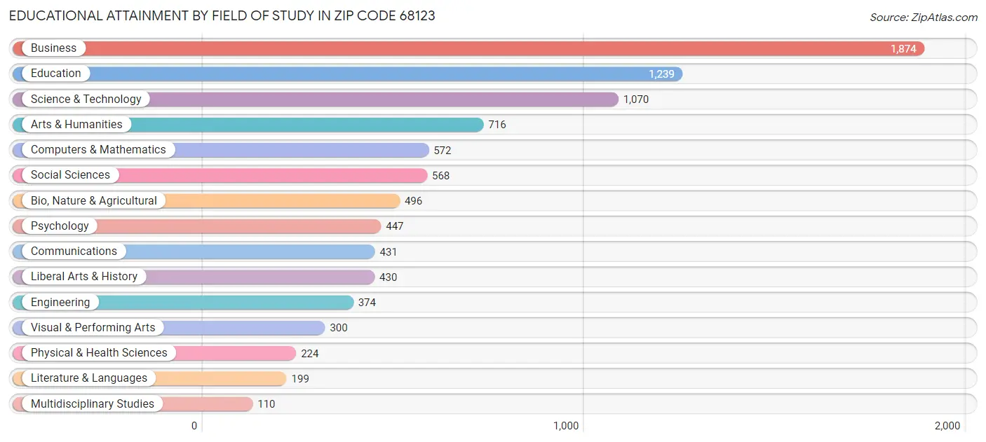 Educational Attainment by Field of Study in Zip Code 68123