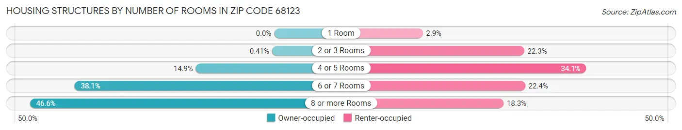 Housing Structures by Number of Rooms in Zip Code 68123