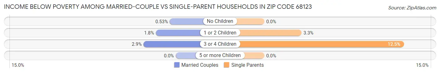 Income Below Poverty Among Married-Couple vs Single-Parent Households in Zip Code 68123