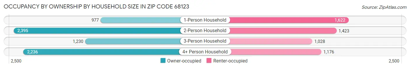 Occupancy by Ownership by Household Size in Zip Code 68123
