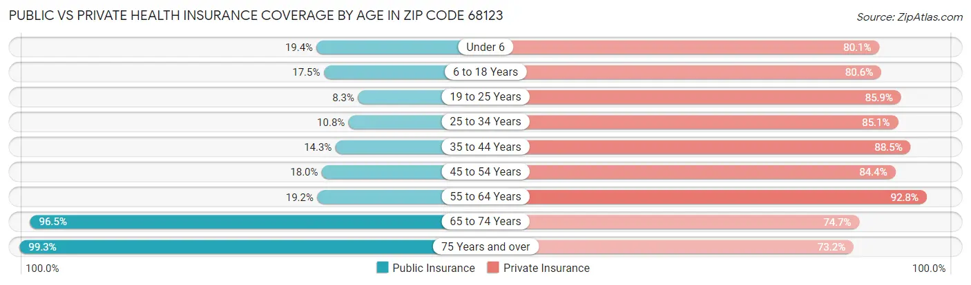 Public vs Private Health Insurance Coverage by Age in Zip Code 68123
