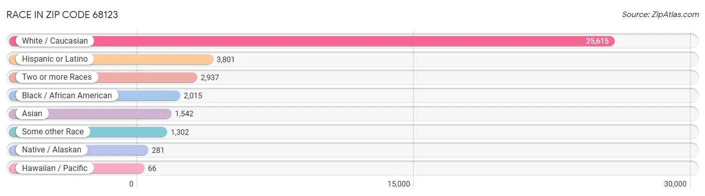 Race in Zip Code 68123