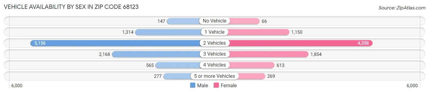 Vehicle Availability by Sex in Zip Code 68123