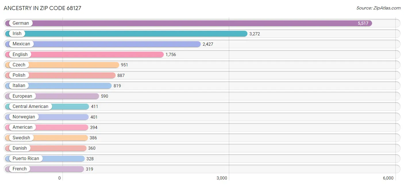 Ancestry in Zip Code 68127