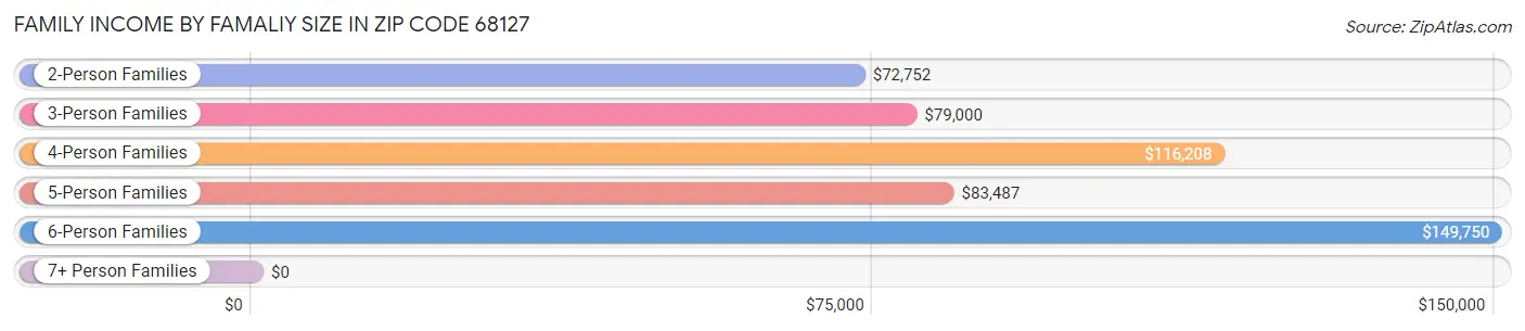 Family Income by Famaliy Size in Zip Code 68127