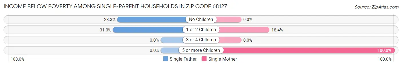 Income Below Poverty Among Single-Parent Households in Zip Code 68127