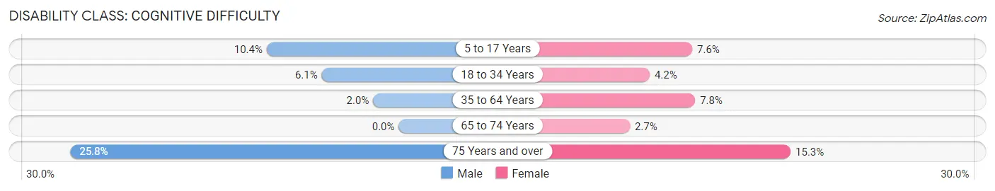 Disability in Zip Code 68131: <span>Cognitive Difficulty</span>