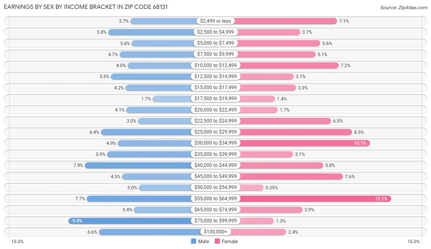 Earnings by Sex by Income Bracket in Zip Code 68131