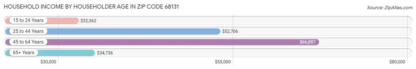 Household Income by Householder Age in Zip Code 68131