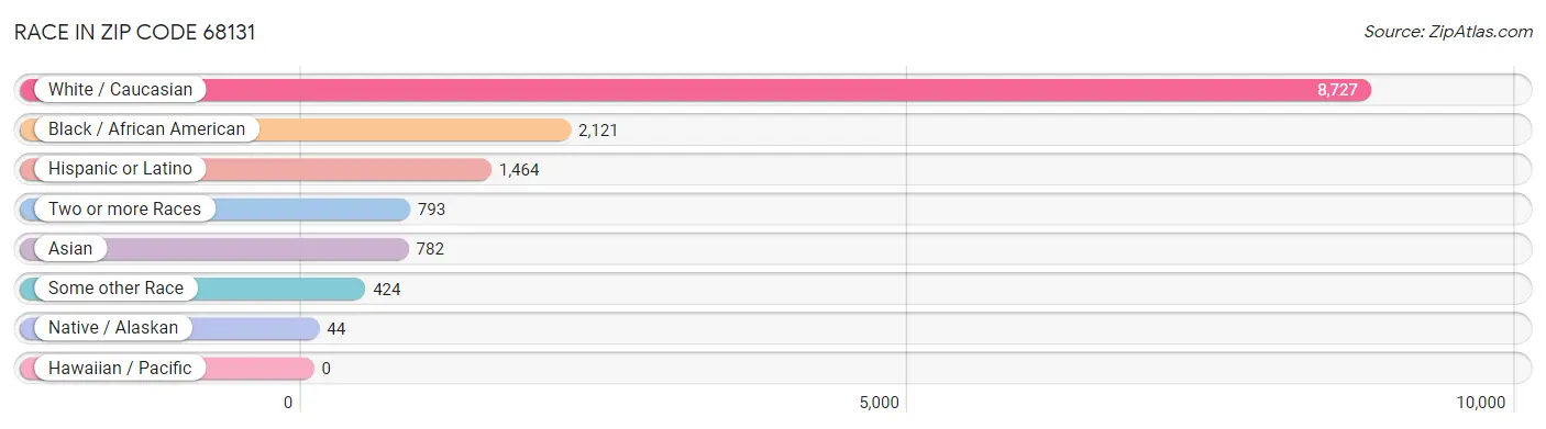 Race in Zip Code 68131