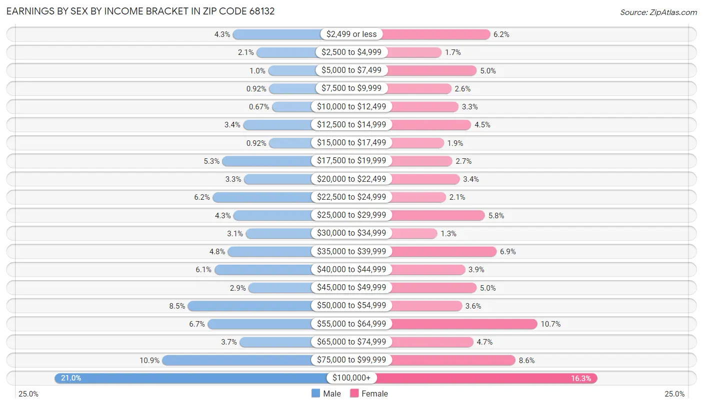 Earnings by Sex by Income Bracket in Zip Code 68132