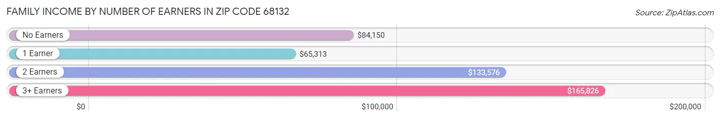 Family Income by Number of Earners in Zip Code 68132