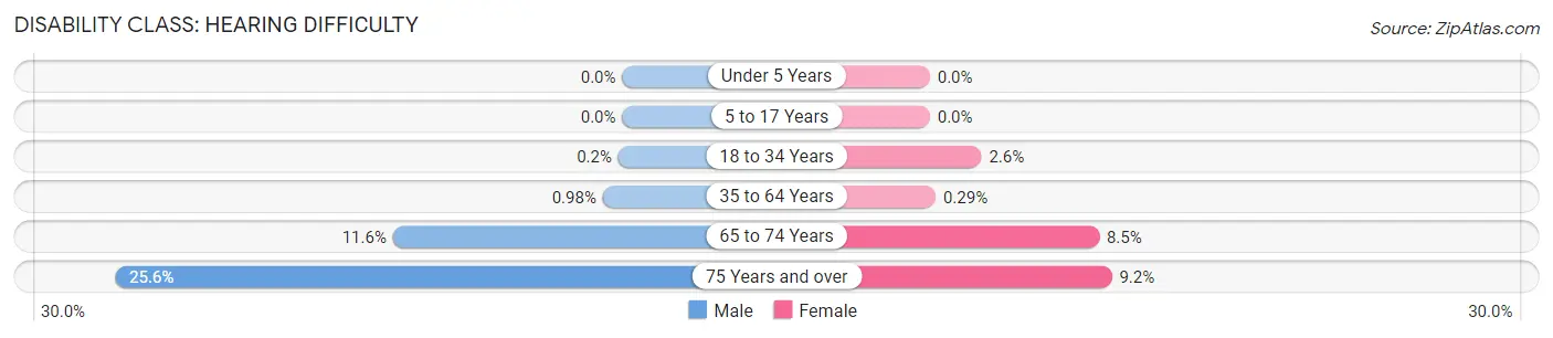 Disability in Zip Code 68132: <span>Hearing Difficulty</span>