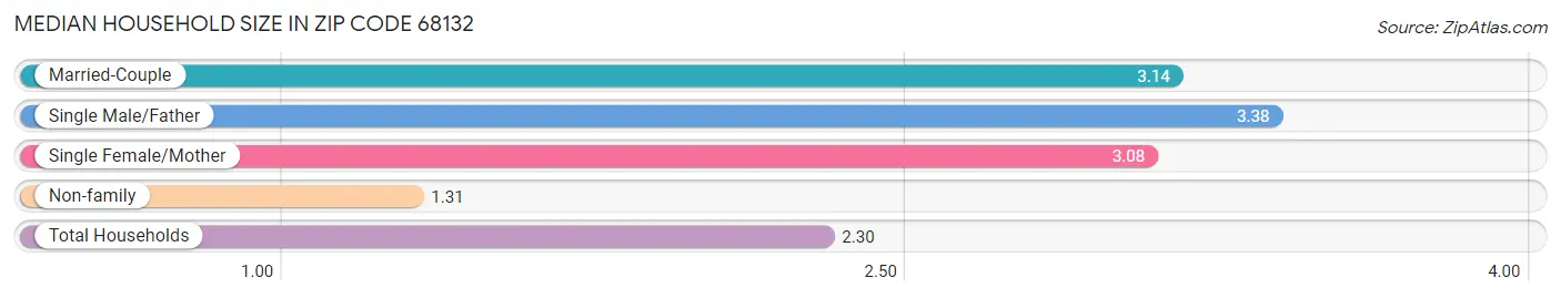 Median Household Size in Zip Code 68132