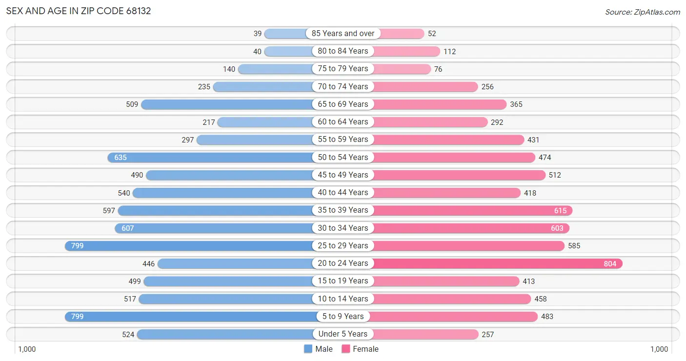 Sex and Age in Zip Code 68132