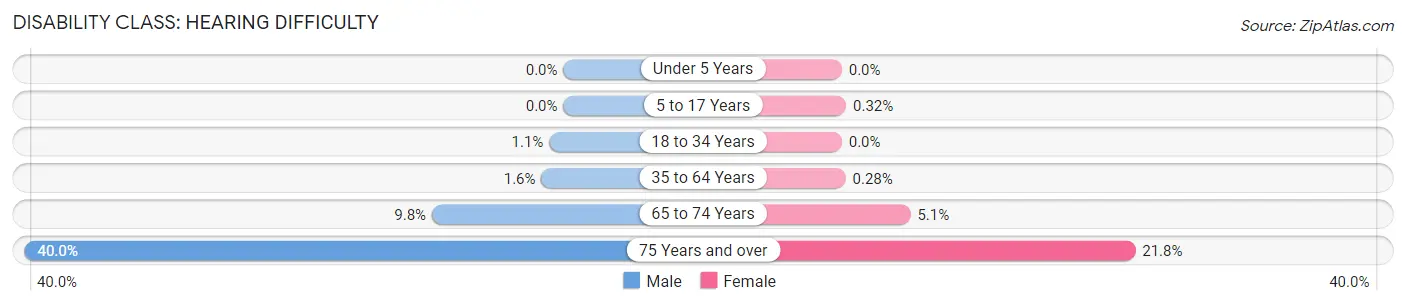 Disability in Zip Code 68135: <span>Hearing Difficulty</span>