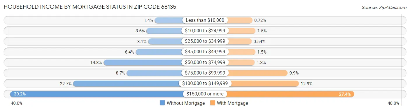Household Income by Mortgage Status in Zip Code 68135