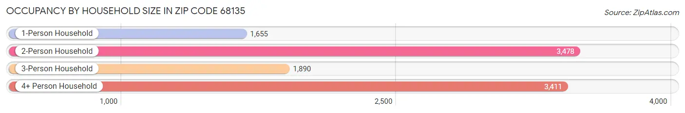 Occupancy by Household Size in Zip Code 68135