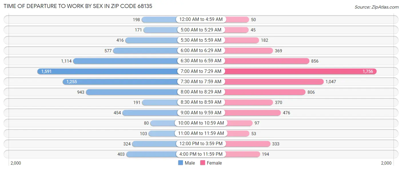 Time of Departure to Work by Sex in Zip Code 68135