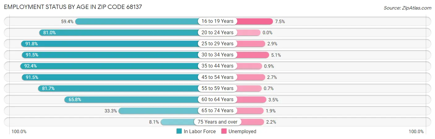 Employment Status by Age in Zip Code 68137