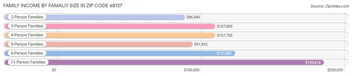 Family Income by Famaliy Size in Zip Code 68137