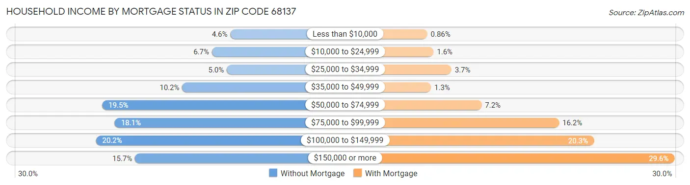 Household Income by Mortgage Status in Zip Code 68137
