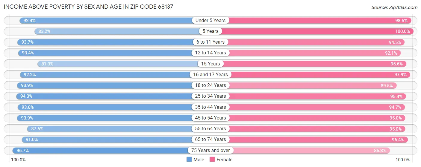 Income Above Poverty by Sex and Age in Zip Code 68137