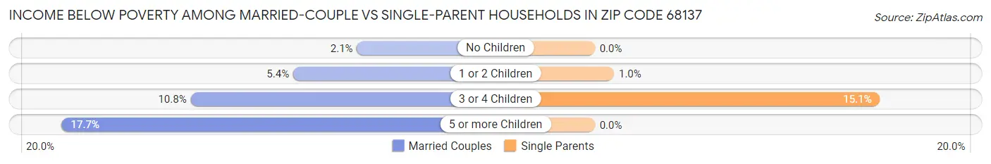 Income Below Poverty Among Married-Couple vs Single-Parent Households in Zip Code 68137
