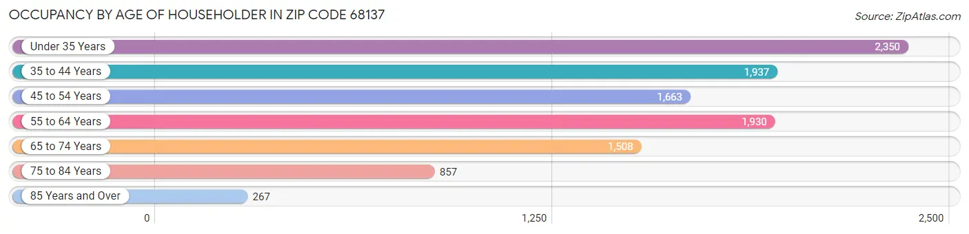 Occupancy by Age of Householder in Zip Code 68137