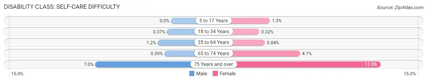 Disability in Zip Code 68137: <span>Self-Care Difficulty</span>