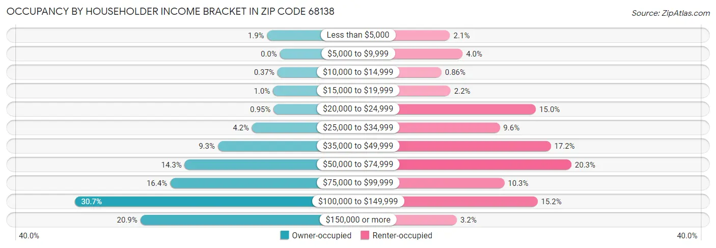 Occupancy by Householder Income Bracket in Zip Code 68138