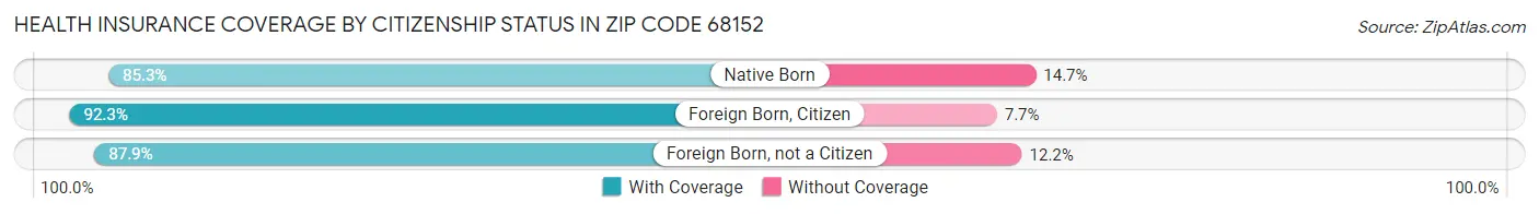 Health Insurance Coverage by Citizenship Status in Zip Code 68152
