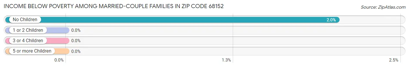 Income Below Poverty Among Married-Couple Families in Zip Code 68152