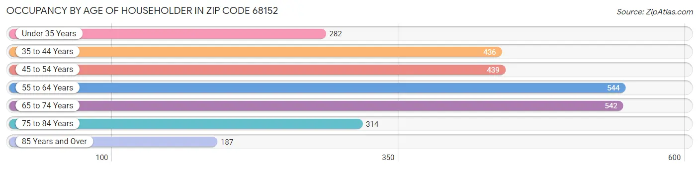 Occupancy by Age of Householder in Zip Code 68152