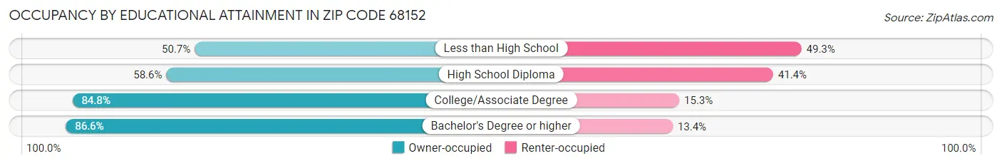 Occupancy by Educational Attainment in Zip Code 68152