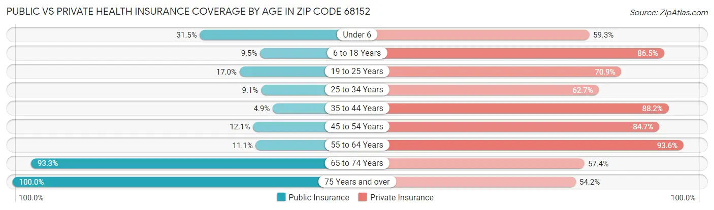 Public vs Private Health Insurance Coverage by Age in Zip Code 68152