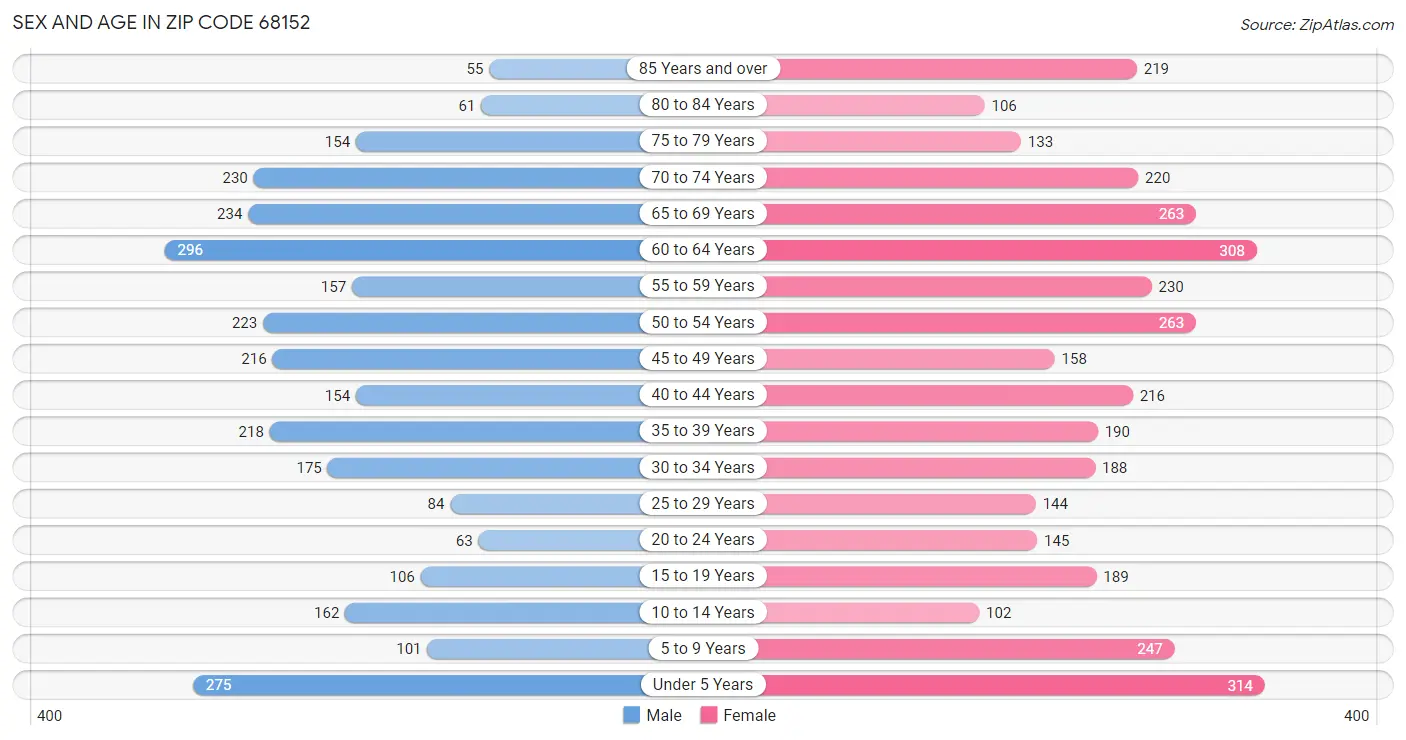 Sex and Age in Zip Code 68152