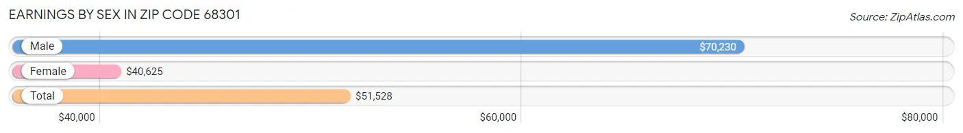 Earnings by Sex in Zip Code 68301