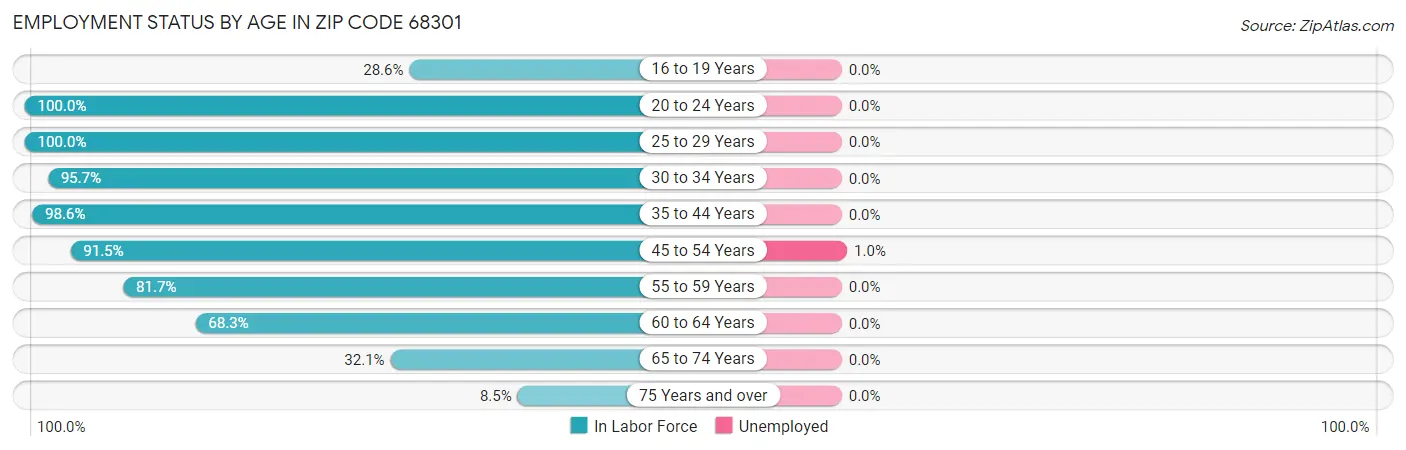 Employment Status by Age in Zip Code 68301