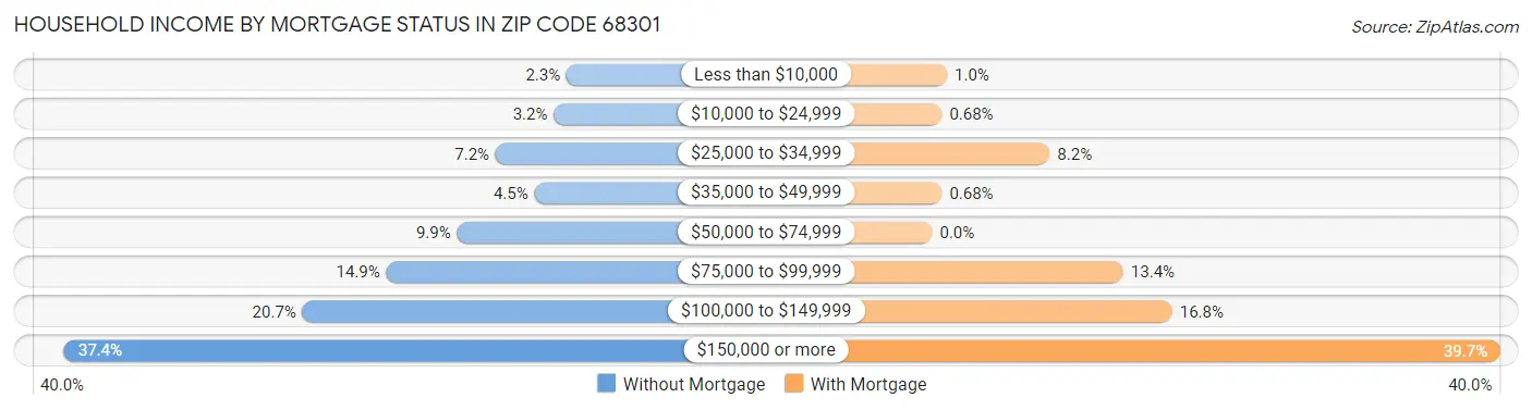 Household Income by Mortgage Status in Zip Code 68301