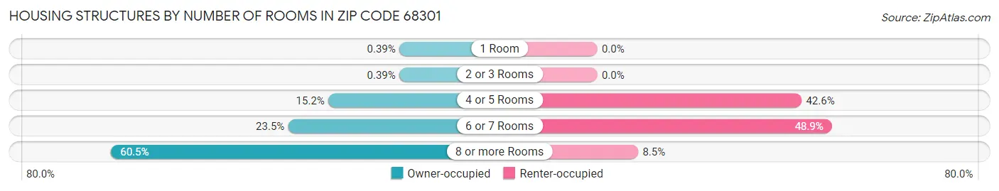 Housing Structures by Number of Rooms in Zip Code 68301