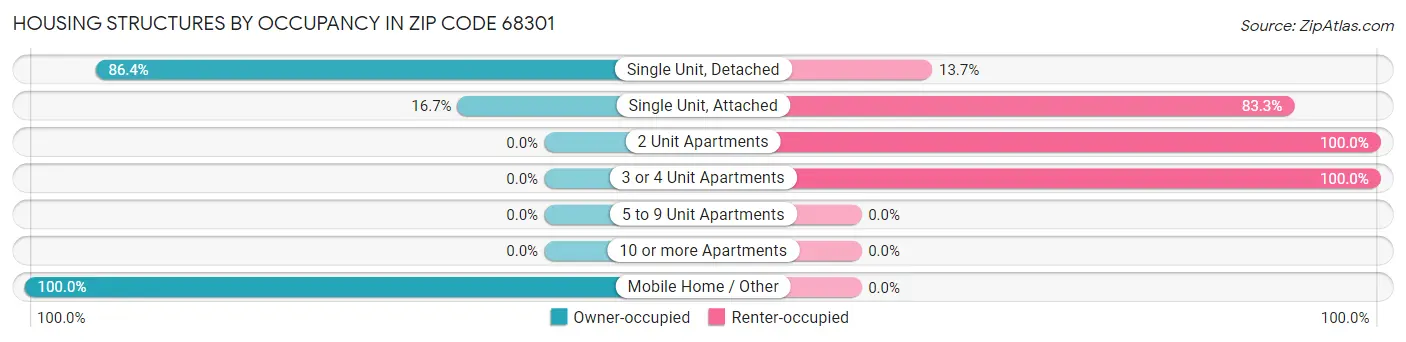 Housing Structures by Occupancy in Zip Code 68301