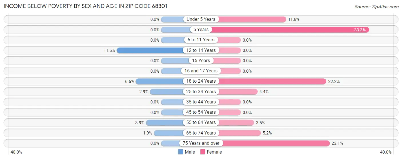 Income Below Poverty by Sex and Age in Zip Code 68301
