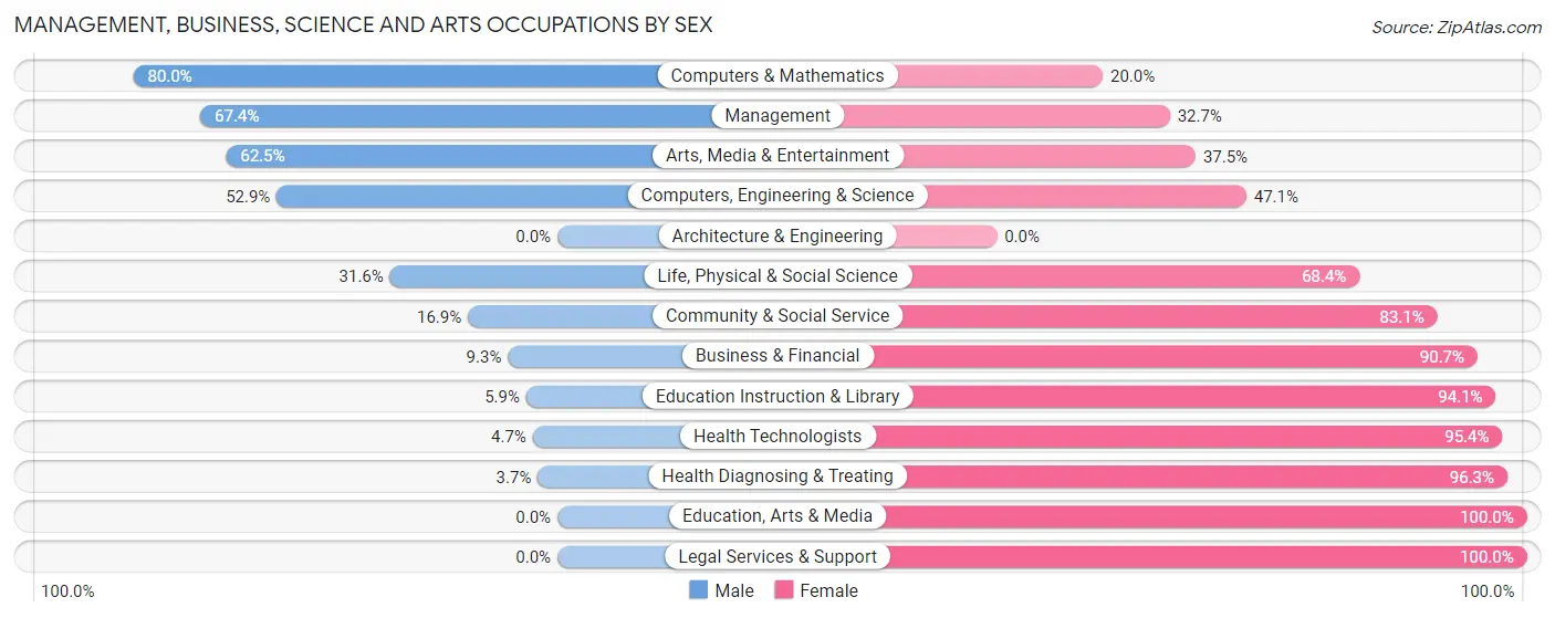 Management, Business, Science and Arts Occupations by Sex in Zip Code 68301