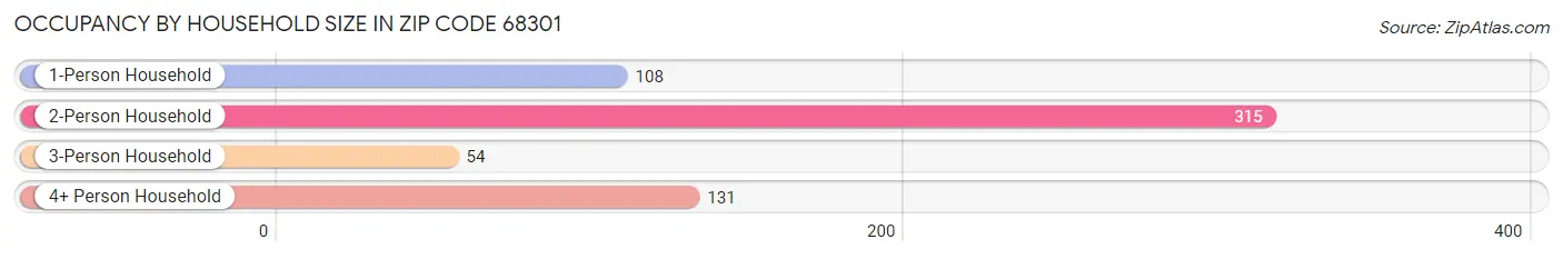 Occupancy by Household Size in Zip Code 68301