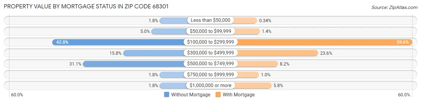 Property Value by Mortgage Status in Zip Code 68301