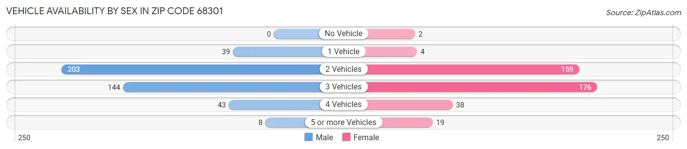 Vehicle Availability by Sex in Zip Code 68301